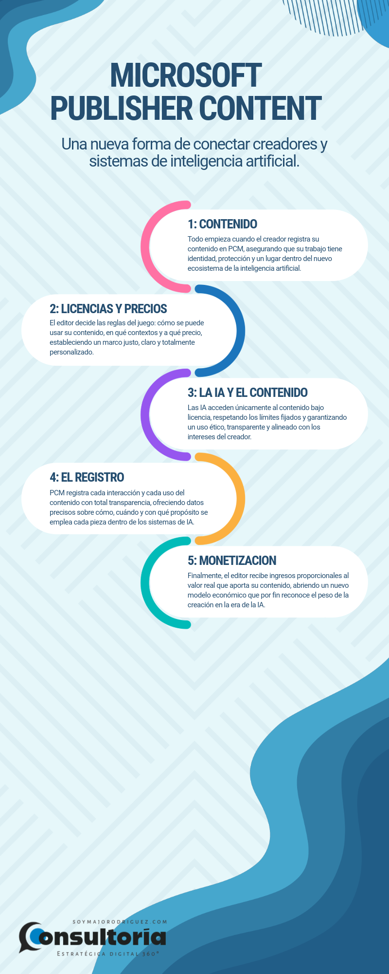 Infografia Microsoft Publisher Content